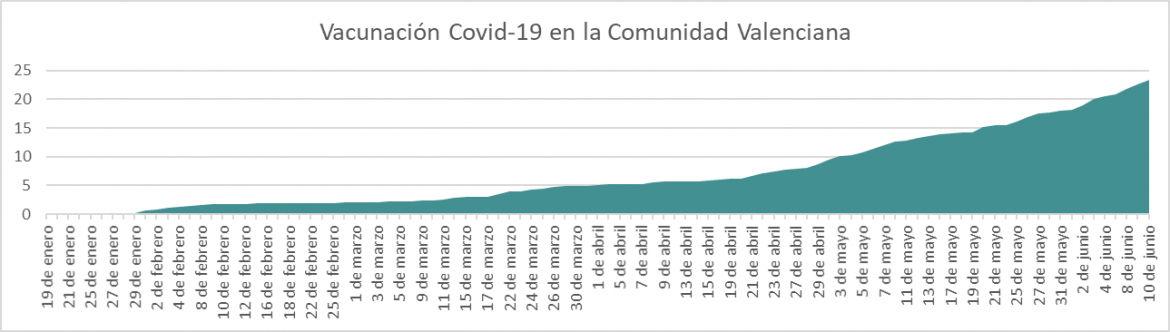 Datos de vacunación Covid-19