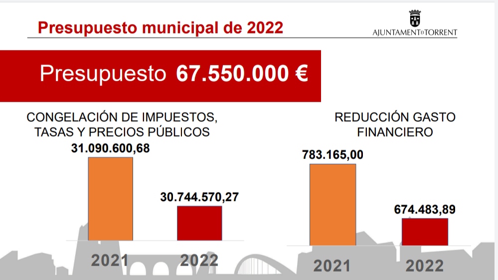 Presupuesto municipal 2022 Torrent